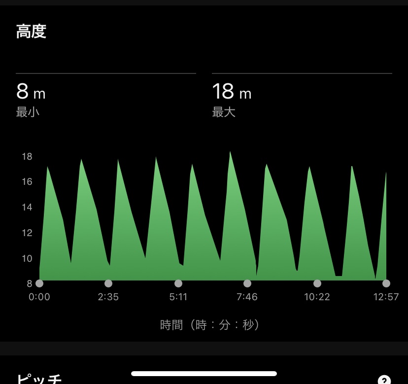 高度のグラフ